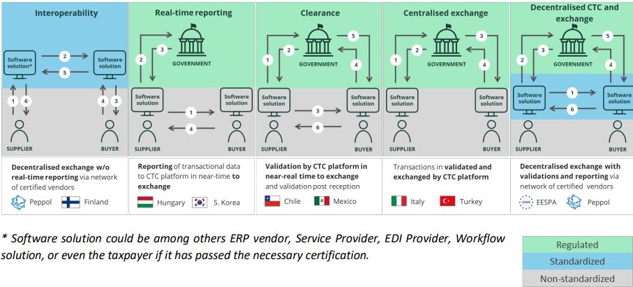 A NEXT GENERATION MODEL FOR ELECTRONIC TAX REPORTING AND INVOICING - The Expert group 2022